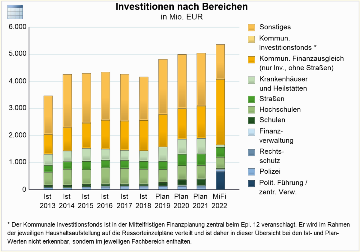 Grafik zu den Investitionen des Landes Baden-Württemberg. Grafik: Screenshot von haushalt.service-bw.de Investitionen.