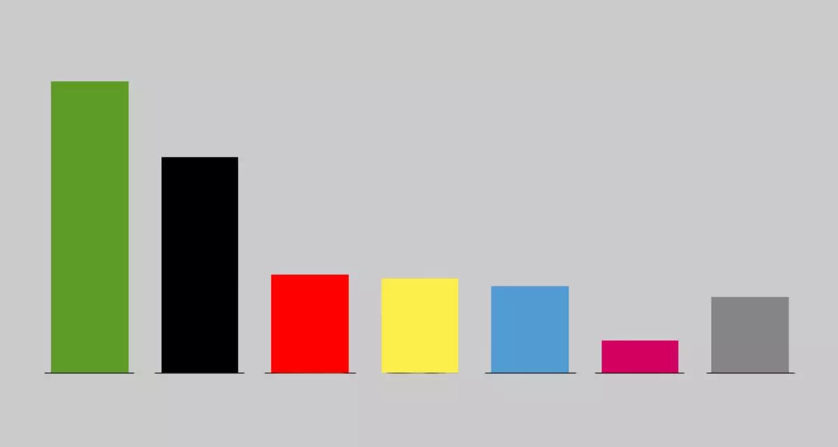 Balken zeigen das Ergebnis der Landtagswahl 2021.