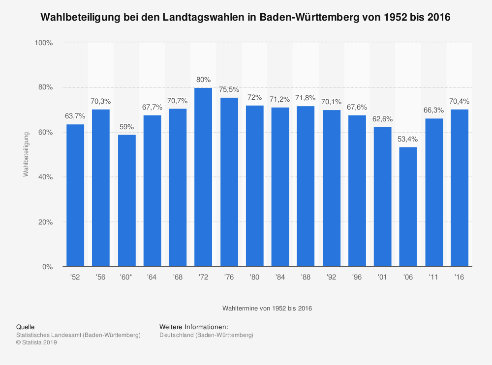 Wahlbeteiligung bei den Landtagswahlen BW. Grafik: Statista.de